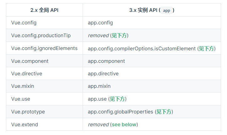 全局api（对vue有影响的）